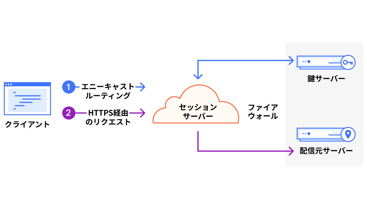 キーレスSSL - 仕組み - イラスト