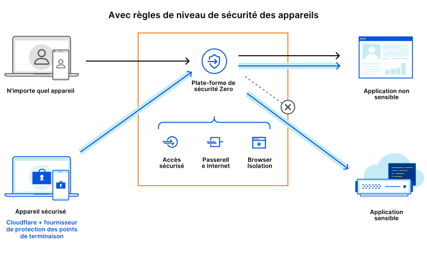 Illustration des règles de niveau de sécurité des appareils