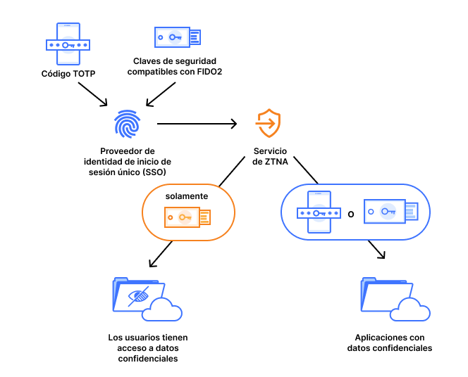 [ZT PMM] Diagrama de MFA resistente al phishing