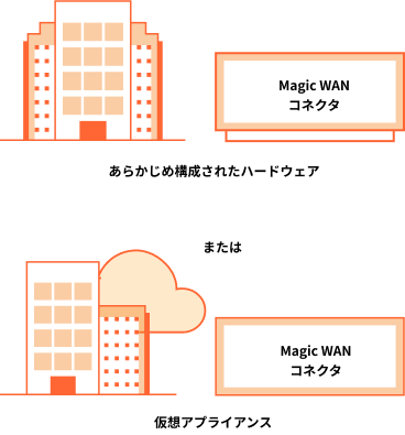 仕組み - Magic WAN Connector の場合